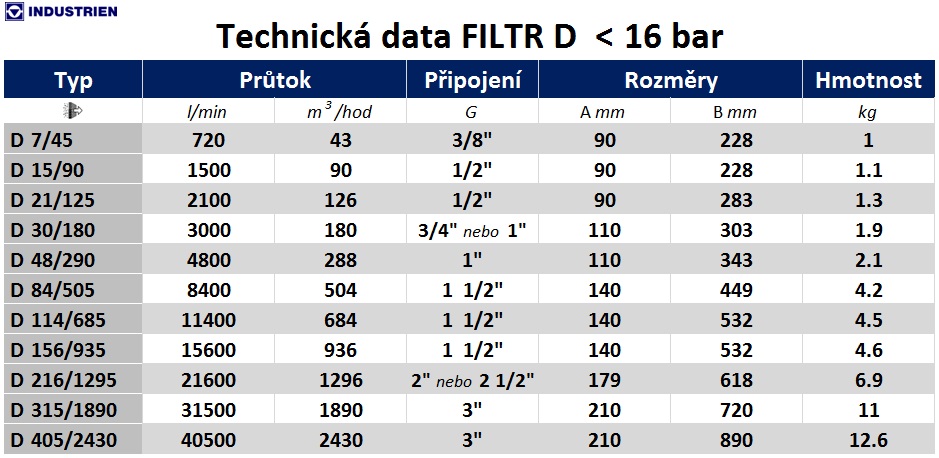 Filtrace stlačeného vzduchu_FILTR D
